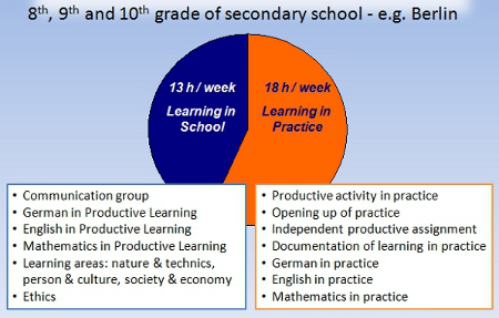 Conditions of Productive learning in three different regions of Germany