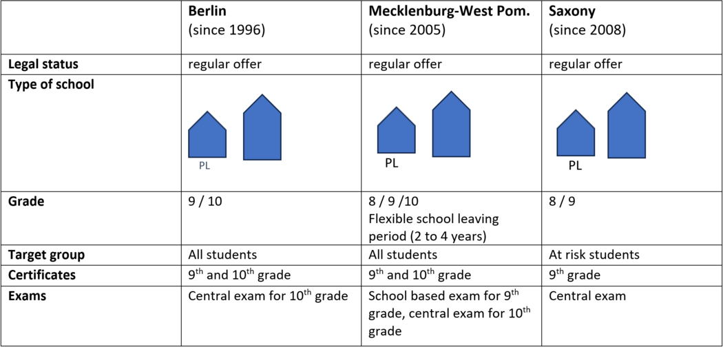 Conditions of Productive learning in three different regions of Germany